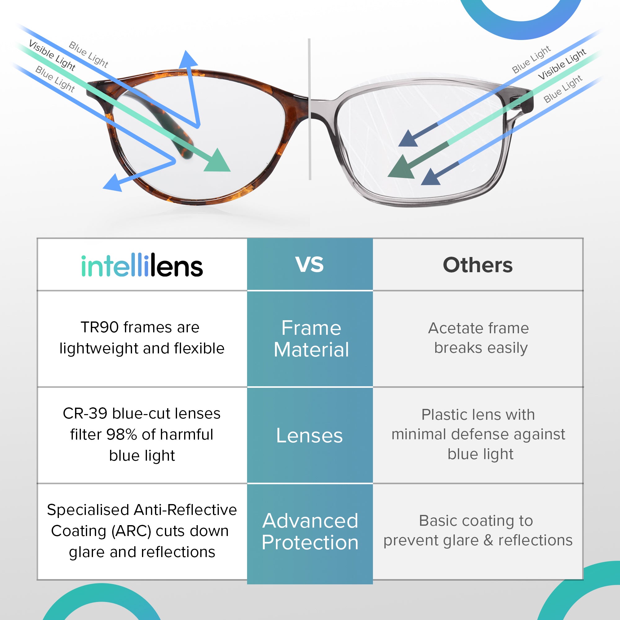 Intellilens Blue Light Blocking Glasses - Fashionable eyewear for everyday use