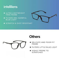 Intellilens® Square Blue Cut Computer Glasses for Eye Protection | Zero Power, Anti Glare & Blue Light Filter Glasses | Frames & Blue Cut Lenses (Black) Pack of 10