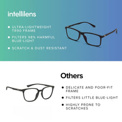 Intellilens® Square Blue Cut Computer Glasses for Eye Protection | Zero Power, Anti Glare & Blue Light Filter Glasses | Frames & Blue Cut Lenses (Black) Pack of 5