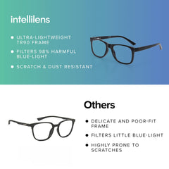 Intellilens Navigator Blue Cut Computer Glasses for Eye Protection | Unisex, UV ProtectionZero Power, Anti Glare & Blue Light Filter Glasses | Pack of 2